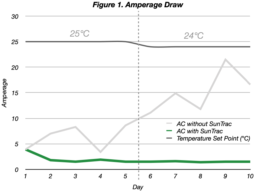 energy efficient aircon technology lowers AC amperage draw