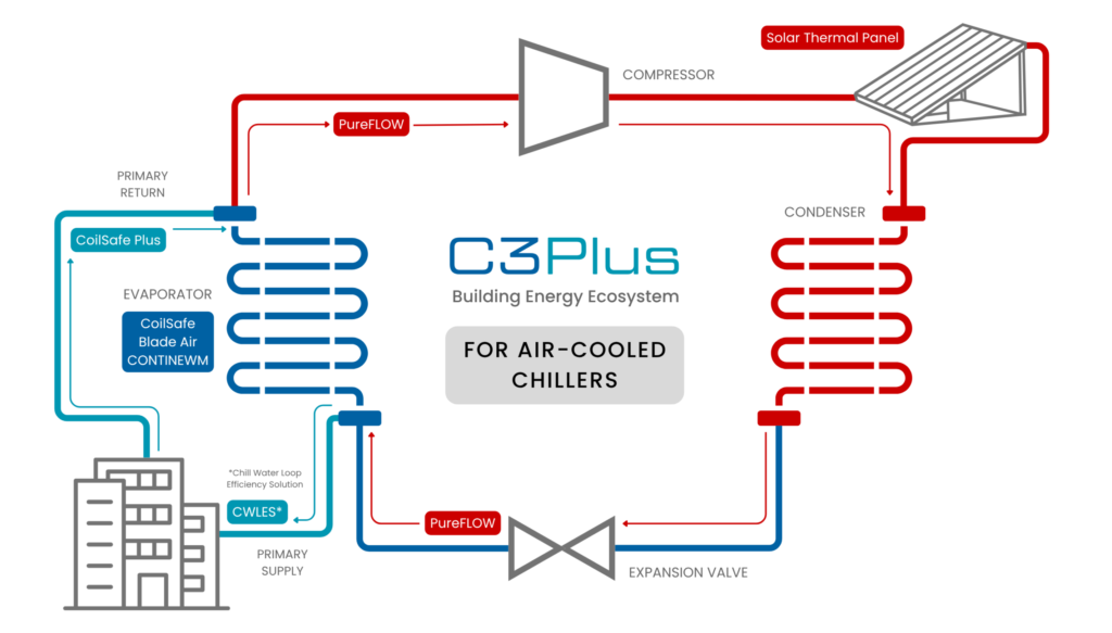 C3Plus diagram for air-cooled chillers