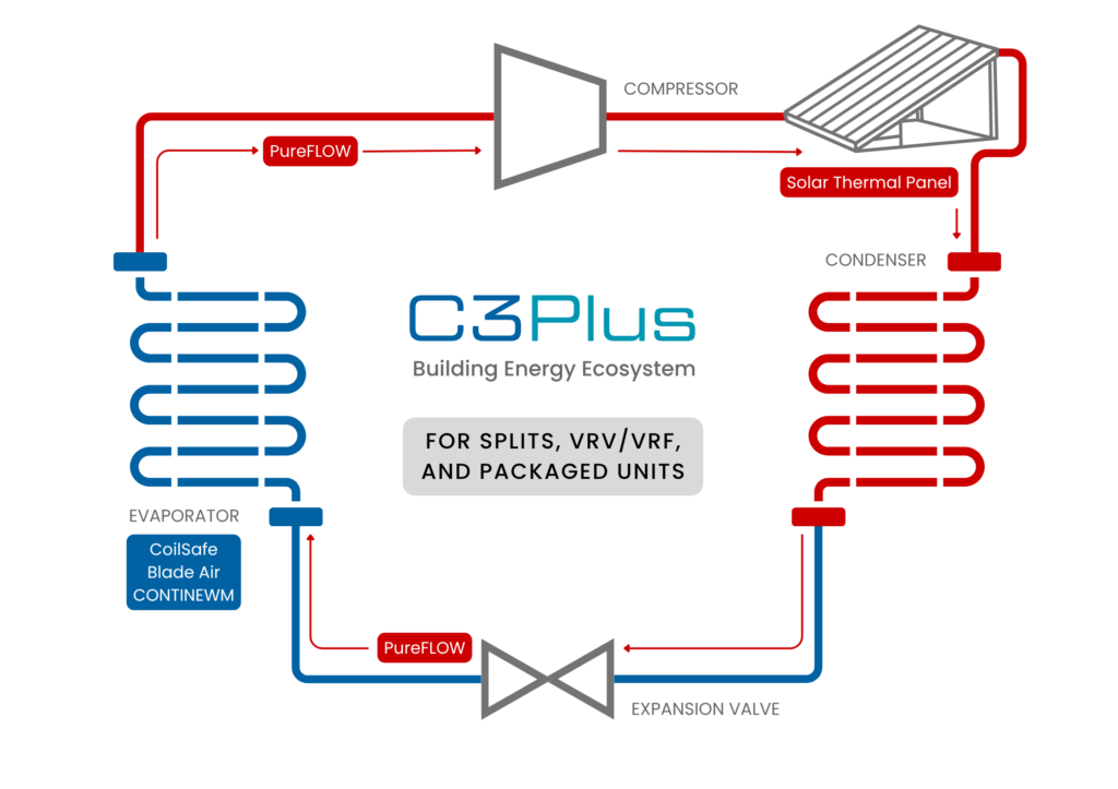 C3Plus diagram for splits, VRF/VRV, and packaged units