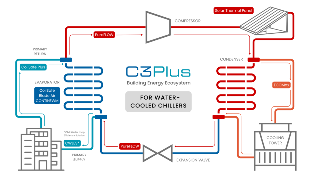 C3Plus diagram for water-cooled chillers